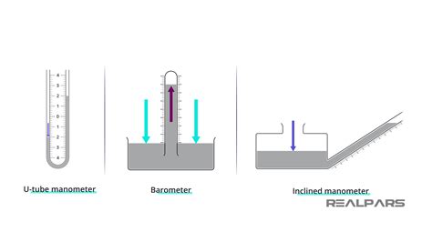 Image result for Manometer Principle