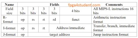 Image result for MIPS Processor Verilog Code