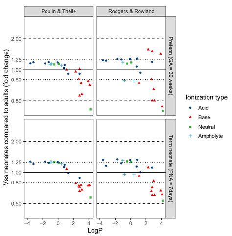 Predicting Volume of Distribution in Neonates: Performance of Physiologically Based ...