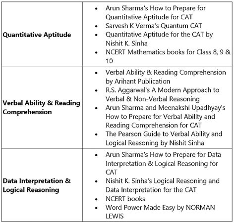 CAT Exam Syllabus 2024: Latest Section-wise Syllabus - Download PDF PDF ...