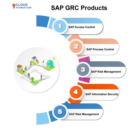 Image result for SAP GRC Overview