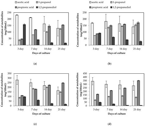 Increasing Biogas Yield from Fodder by Microbial Stimulation of ...