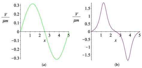 Transverse Electric Guided Wave Propagation in a Plane Waveguide with ...