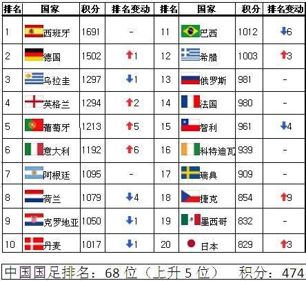优享资讯 | FIFA最新世界排名：中国男足下降一位排第75，亚洲第9