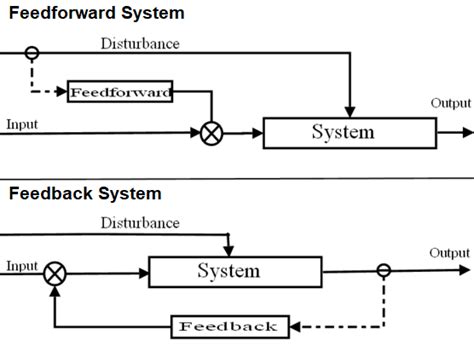 Image result for Feedforward Control Algorithm
