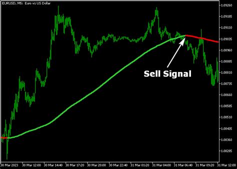 Forex 5 Minute Chart Moving Average 的图像结果