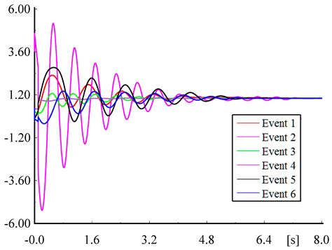 Power System Event Ranking Using a New Linear Parameter-Varying ...