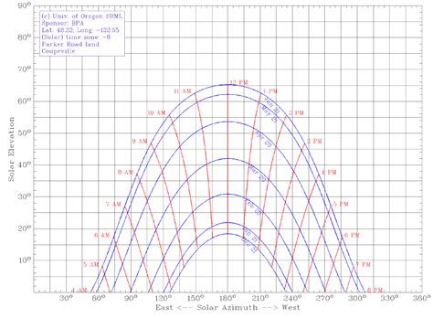 Image result for Sun Angle Chart