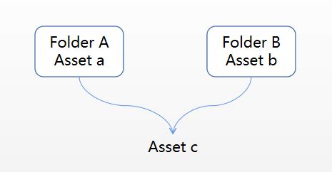 Image result for File Asset Bundle