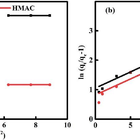 Image result for Intraparticle Diffusion Model Adsorption