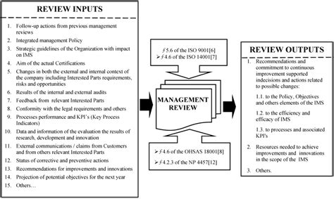 Image result for Management Review Process Map
