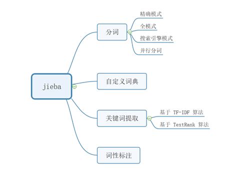 【NLP】【一】中文分词之jieba丶Java教程网-IT开发者们的技术天堂
