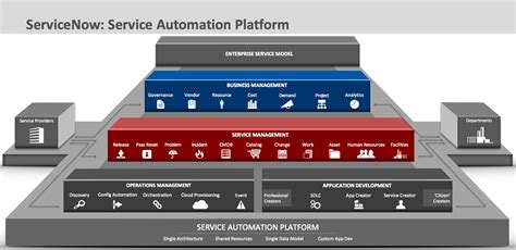 Image result for ServiceNow Data Flow Diagram