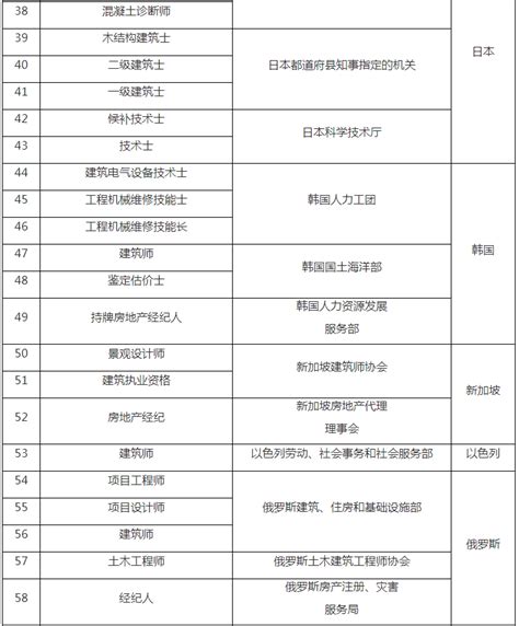 重磅，SHRM与HRCI入选上海市境外职业资格证书认可清单！