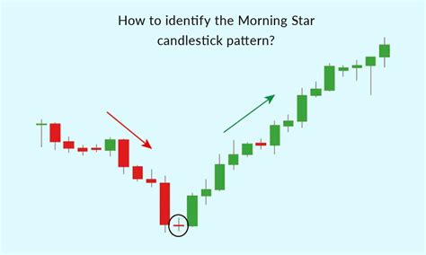 Morning Star Candlestick Pattern in Trading
