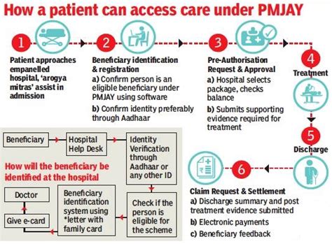 Inactive hospitals under PM-JAY raise Concern