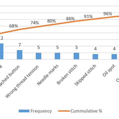 Image result for Manufacturing Defects Graph