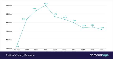 Revenue Of X Twitter