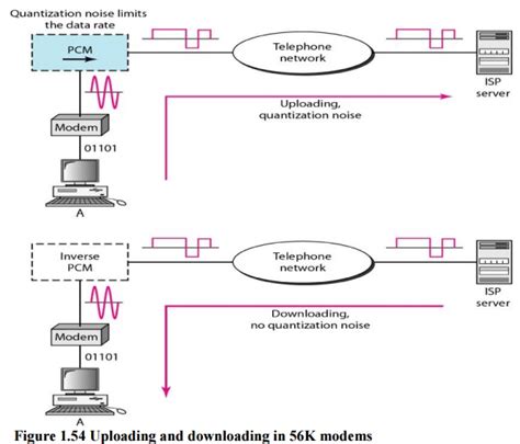 Image result for Dial Up Is How Modems Work