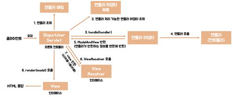 Image result for Spring MVC Workflow