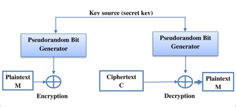 Stream Cipher Explained 的图像结果