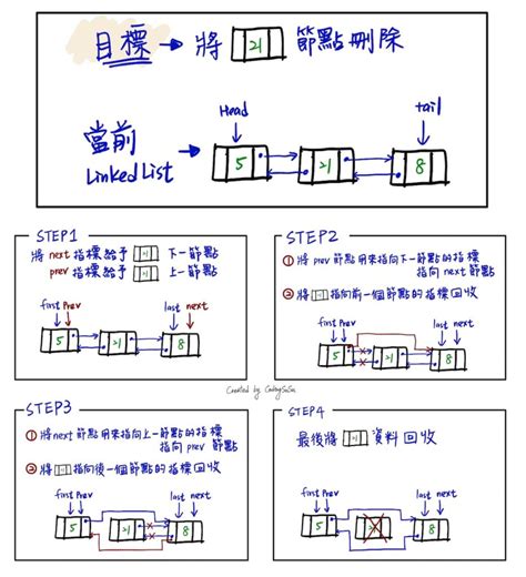 Linked List in Data Structure Java 的图像结果