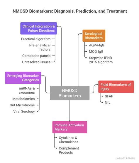 Beyond Antibodies: How GFAP, NfL, Cytokines, Complement, miRNAs ...