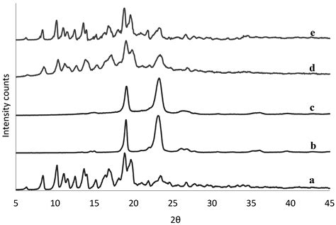 A Novel Rheological Method to Assess Drug-Polymer Interactions ...