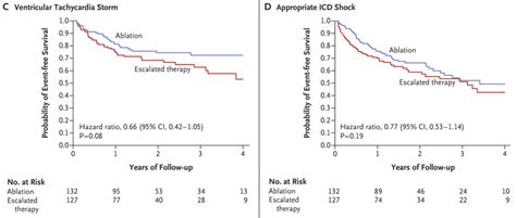 In Ischemic VT, Catheter Ablation is as Important as AAD and AICD