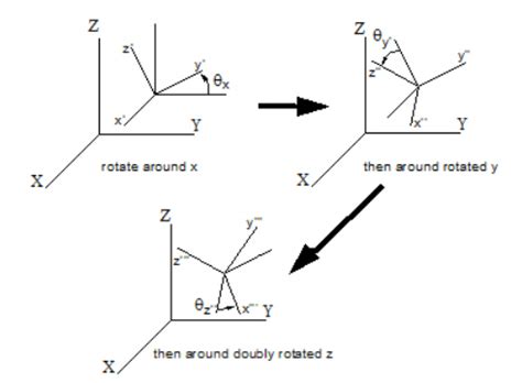 Image result for How to Convert Angular Coordinate Systems