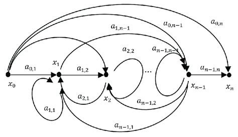 Image result for Signal Flow Graph Applications