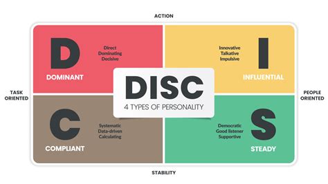 DISC infographic has 4 types of personality such as D dominant, I influential, C compliant and S ...