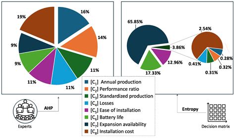 Improving the Selection of PV Modules and Batteries for Off-Grid PV ...