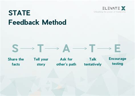 Image result for Feedback Methods