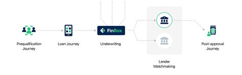 FinBox Embedded Lending SDK | FinBox Developer Documentation