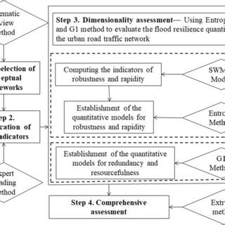 Image result for SWMM Flowchart