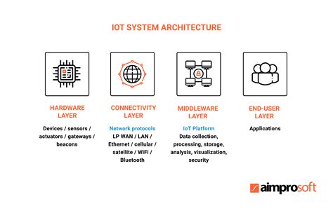 IoT App Development Guide: Steps, Costs & Use Cases