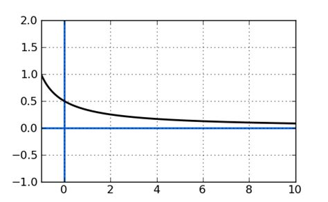Image result for Rational Functionexponential Graph