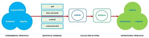 Geoethics to Start Up a Pedagogical and Political Path towards Future ...