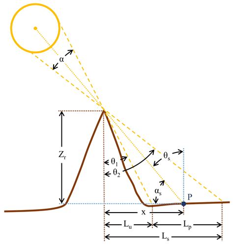 Numerical Modeling and Parameter Sensitivity Analysis for Understanding ...