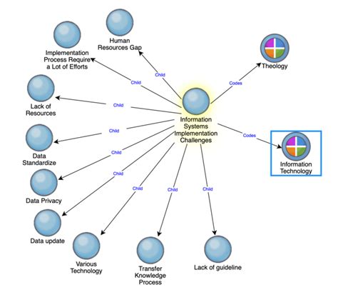 Image result for Implementation Issues