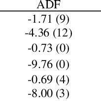 Image result for Basic Unit Root in Stata
