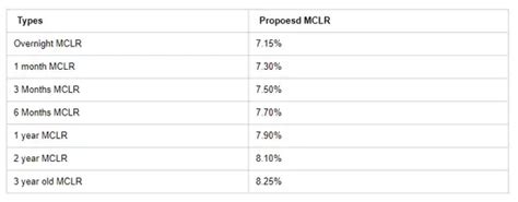 Union Bank of India increases loan interest rates - The Economic Times