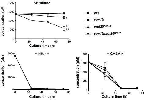 The Yeast F-Box Protein Met30 Regulates Proline Utilization ...