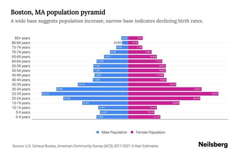 Boston, MA Population by Age - 2023 Boston, MA Age Demographics | Neilsberg