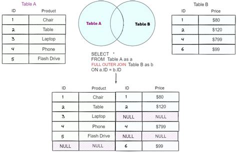 T-SQL Join 的图像结果