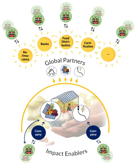 Image result for Partnership Program Organizer Example