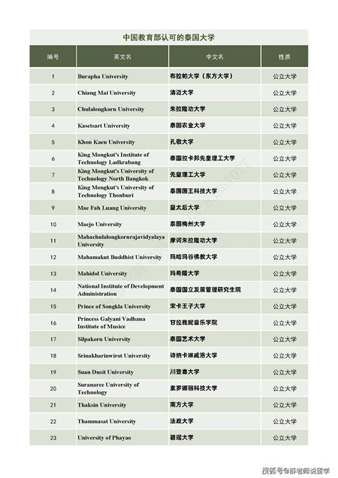 泰国留学 | 2022年QS泰国顶尖大学排名公布！（中文完整榜单） - 知乎