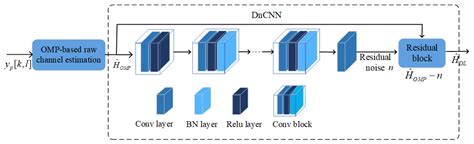 Model-Driven Deep-Learning-Based Underwater Acoustic OTFS Channel ...