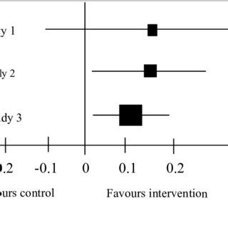 How to Interpret Forest Plot 的图像结果